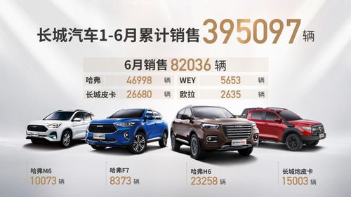 強勢上揚 長城汽車6月銷售82036輛 同比勁增30