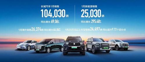 2024年首月銷量10.4萬輛 大漲69 長城汽車蓄勢躍升開門紅