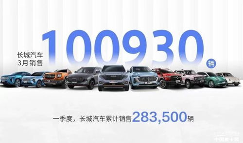 長城皮卡3月產(chǎn)銷快報(bào) 3月共銷售新車100930輛,環(huán)比增長43