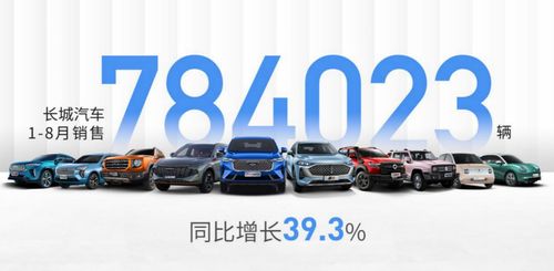 長城汽車五劍齊發(fā),8月銷量高達78.4萬輛,勁增39.3